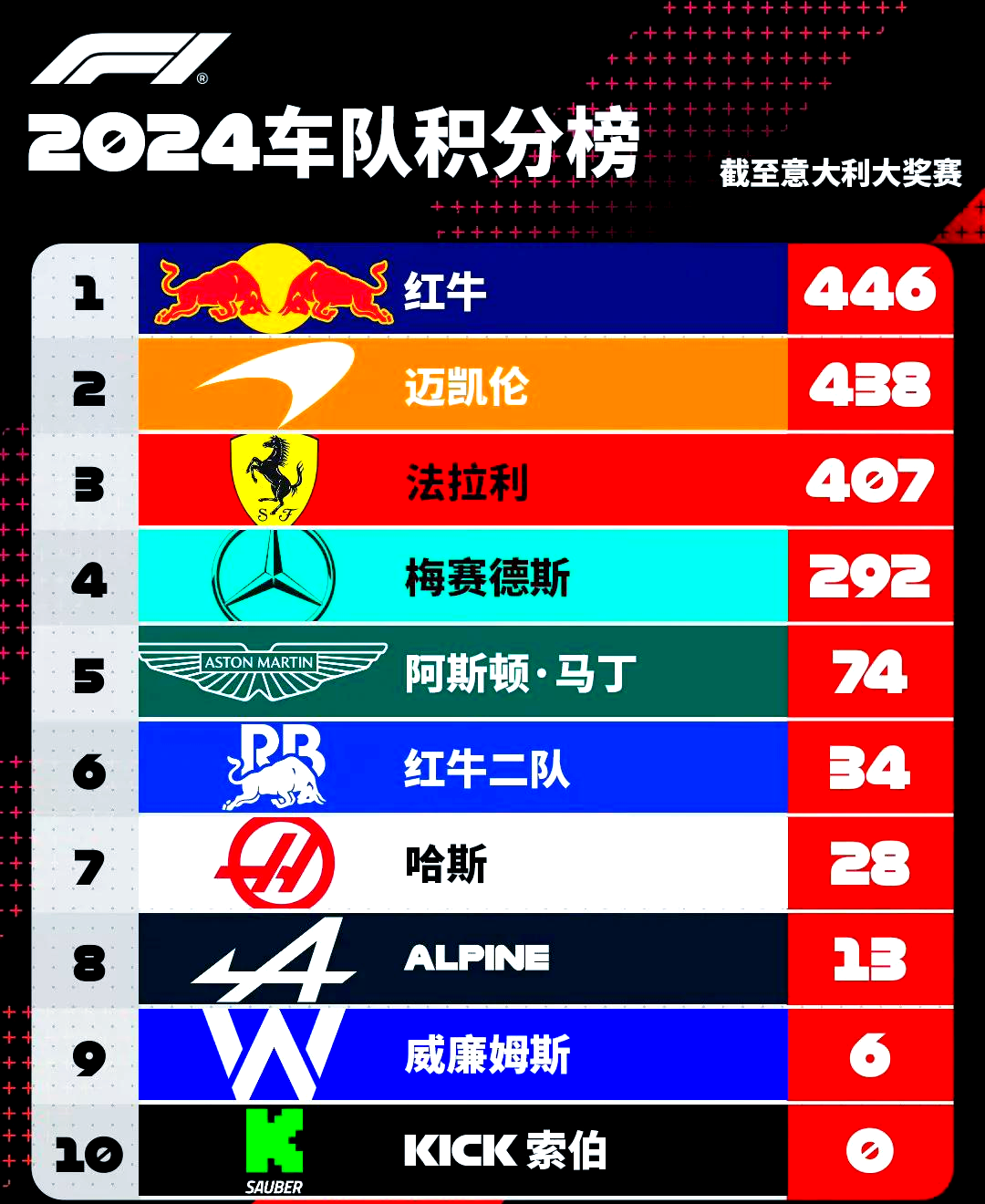 梅赛德斯翻盘哈斯车队，诺里斯关键制胜